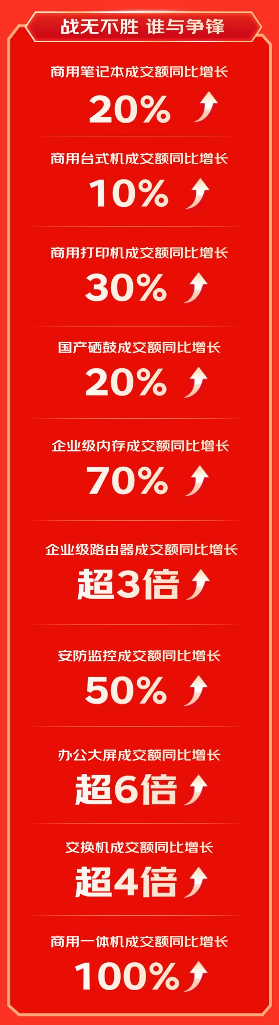 京东1111 3C数码商用品类增长强劲 办公大屏成交额同比增长超6倍(图2)