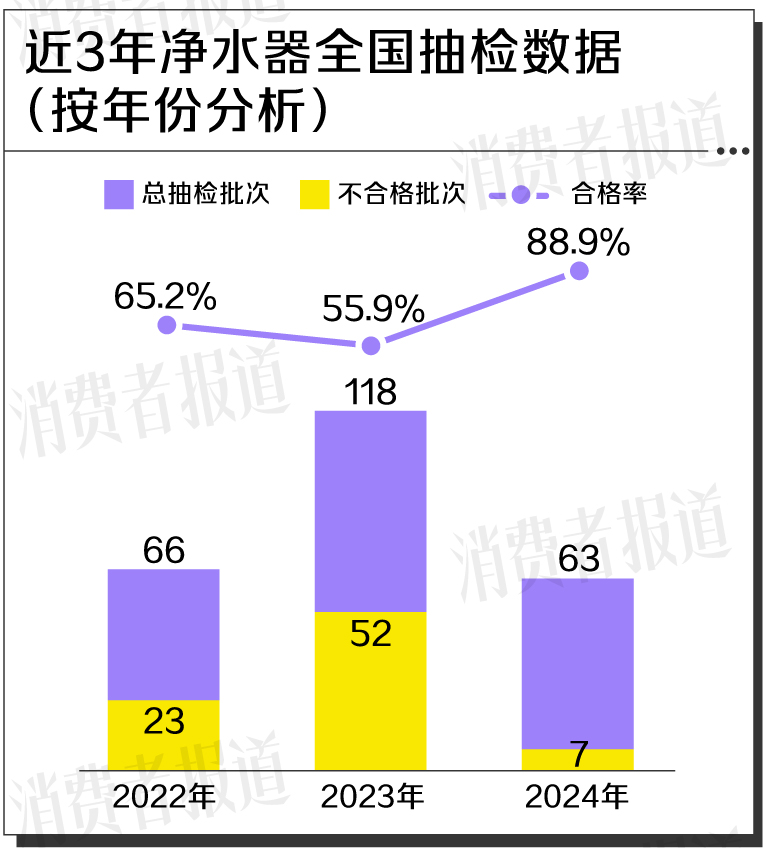 JN江南下载三年抽检出82批次净水器不合格TCL志高GE等上榜(图2)