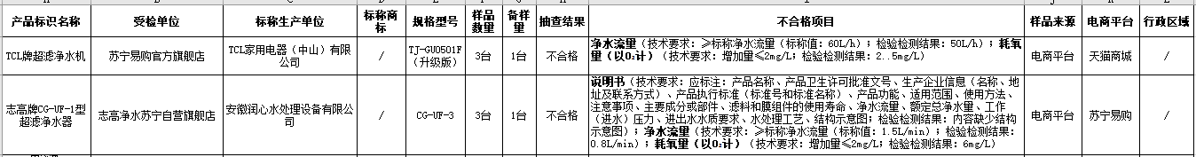 JN江南下载三年抽检出82批次净水器不合格TCL志高GE等上榜(图5)