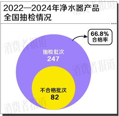 JN江南下载三年抽检出82批次净水器不合格TCL志高GE等上榜(图1)