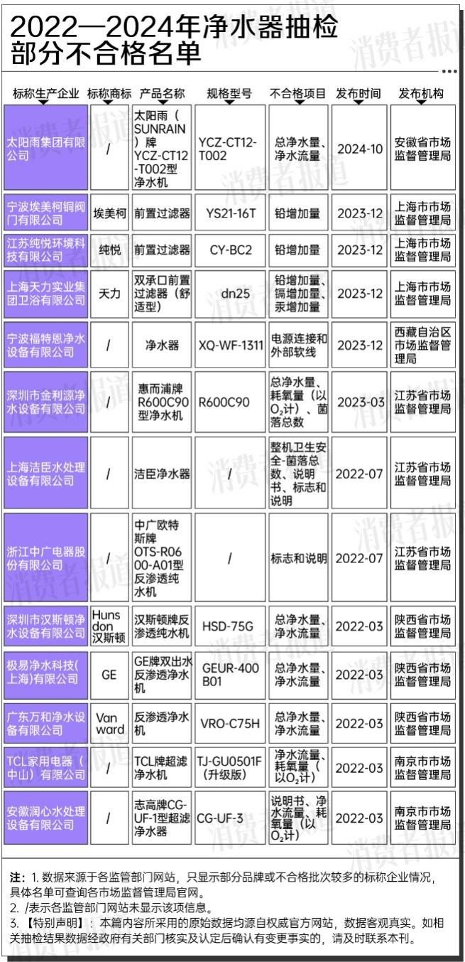 JN江南下载三年抽检出82批次净水器不合格TCL志高GE等上榜(图3)