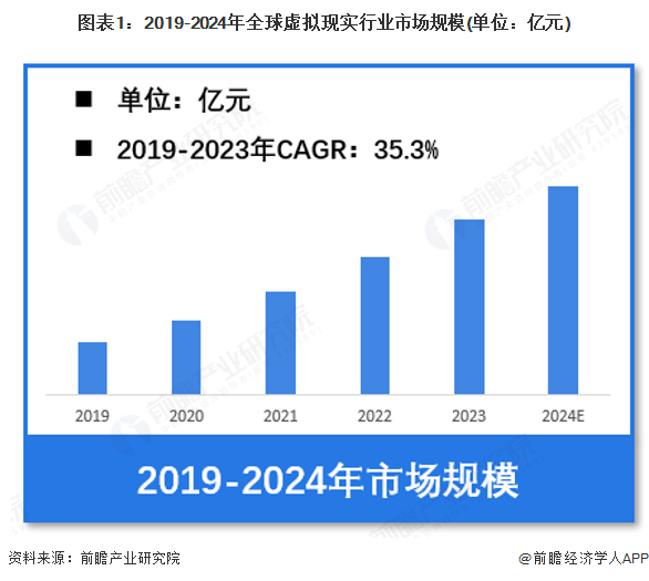 【虚拟现实】行业市场规模：2024年全球虚拟现实行业市场规模超过1100亿元 欧洲份额占比27%MK体育