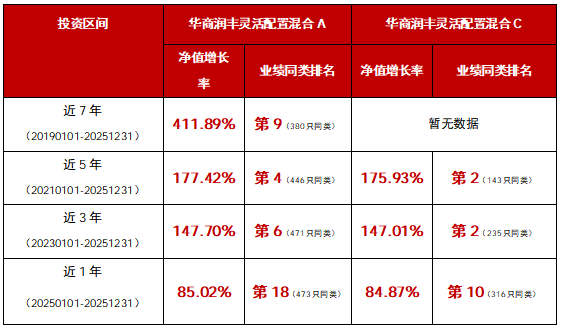 华商基金胡中原管理华商润丰灵活配置混合A近3、5、7年业绩同类前十 力争长期主动权益好体验