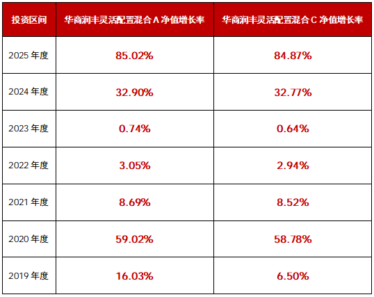 华商基金胡中原管理华商润丰灵活配置混合A近3、5、7年业绩同类前十 力争长期主动权益好体验