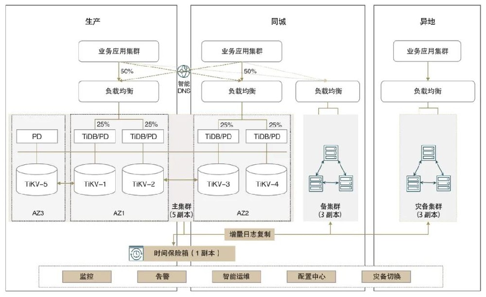 中国农业发展银行智能支付平台分布式数据库建设实践