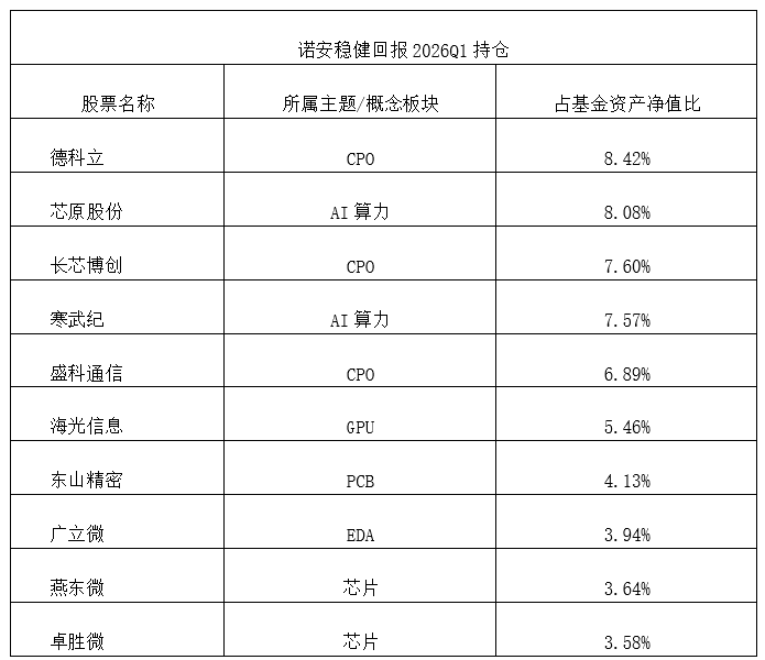 诺安稳健回报近两年业绩翻倍 同类排名第9