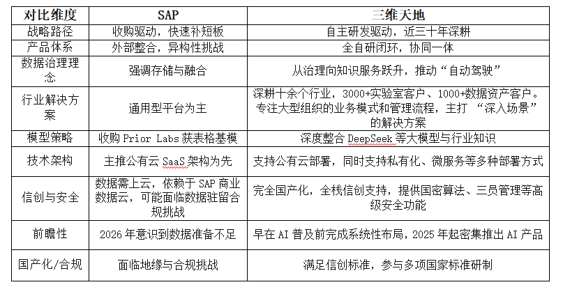 SAP豪掷超百亿布局企业AI底座，三维天地早已先行