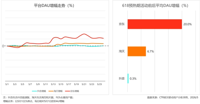 618预热效果盘点：京东以DAU劲增20%领跑