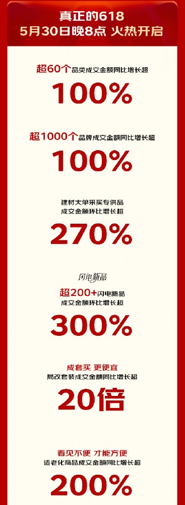 智能家居普及正在加速 京东618开门红52小时建材以旧换新补贴成交额增长130%