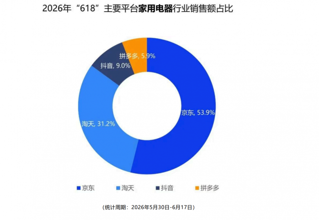 复旦大数据:618京东家电份额53.9%稳居线上行业第一