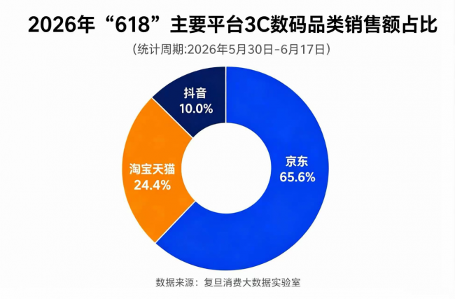 复旦消费大数据：今年618京东3C数码以超六成销售额占比领跑行业