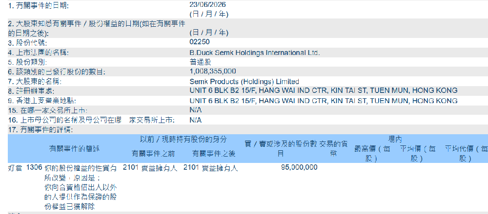小黄鸭德盈(02250.HK)9573.70万股现逆向转仓 控股股东已解除质押、仓位回流路径显现