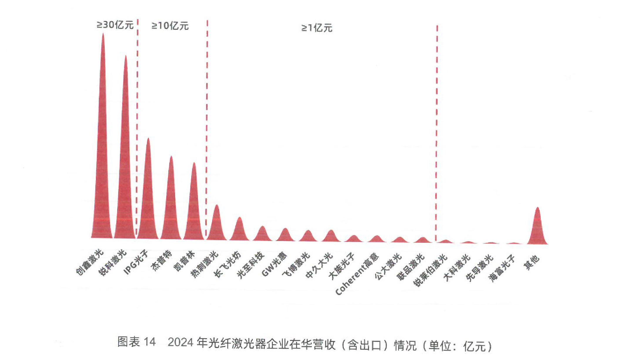 中国光纤激光器市场格局重塑，创鑫激光连续两年登顶第一