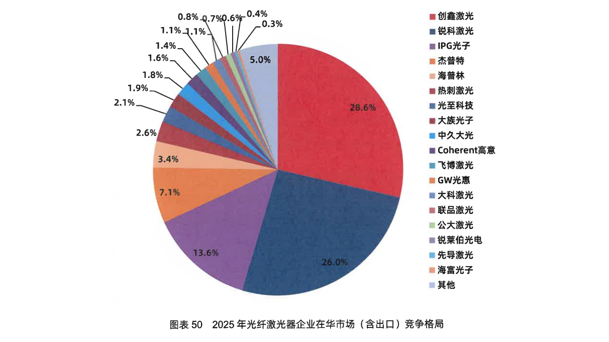 中国光纤激光器市场格局重塑，创鑫激光连续两年登顶第一