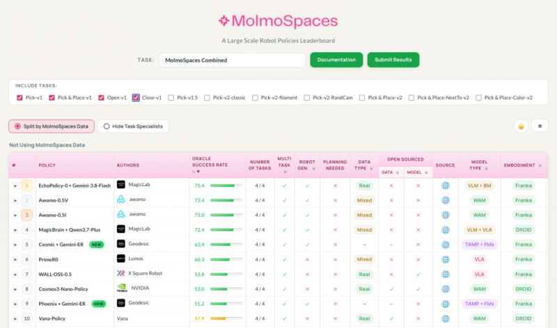 魔法原子具身 Agent 框架拿下 MolmoSpaces 全球第一 让 VLA 从“演示可用”逼近“产线可用”