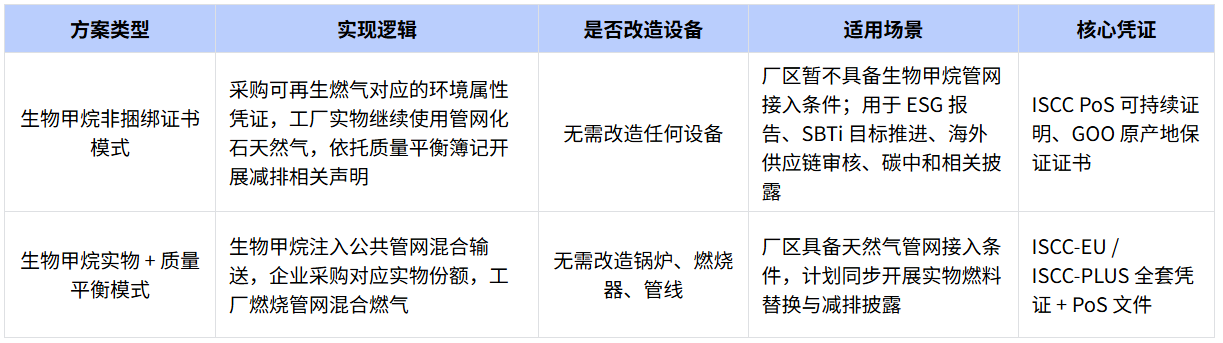 天然气用量大制造企业：无需改造设备的天然气脱碳方案与靠谱供应商怎么选？
