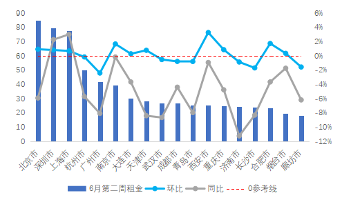 图 贝壳平台重点18城平均租金环比和同比走势