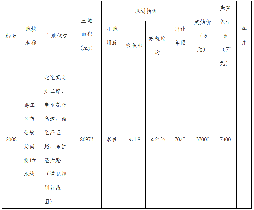 芜湖市1544亿元出让2宗居住用地 保利,大发各得一宗