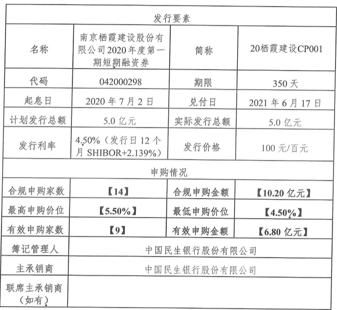 栖霞建设5亿元短期融资券发行完成 利率4.5%