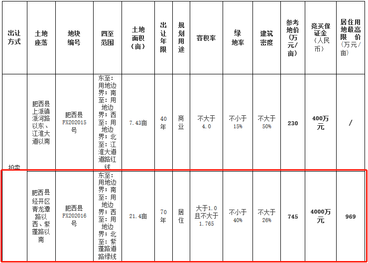 桃花源置业196亿元竞得合肥市肥西县一宗地块溢价率2295%