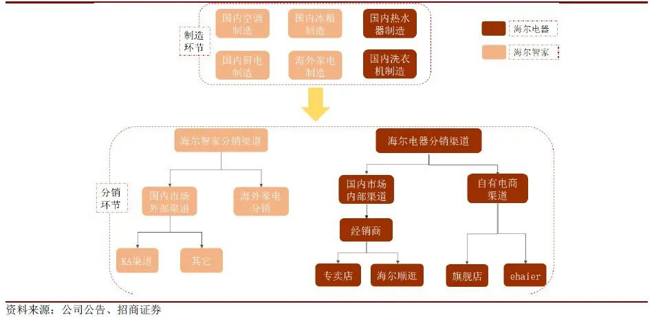 费用高怎么破?海尔智家数字化转型见效,国内费用同比持续优化