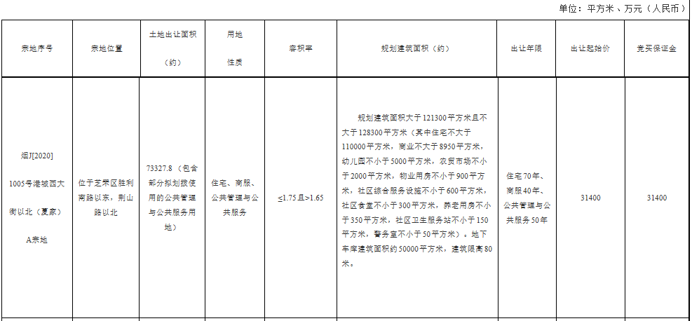 龙湖479亿元竞得烟台近10万平涉宅用地