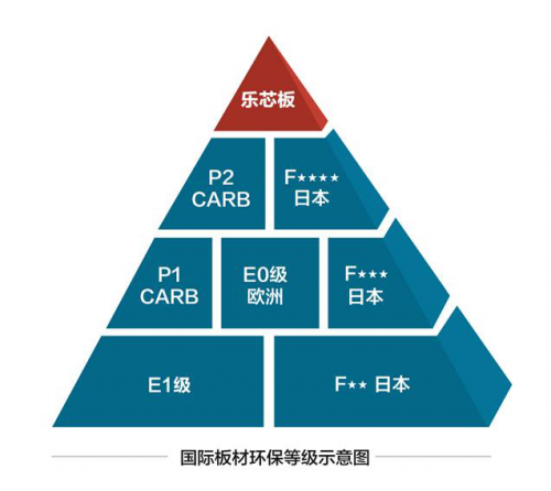 (國際板材環保等級示意圖)