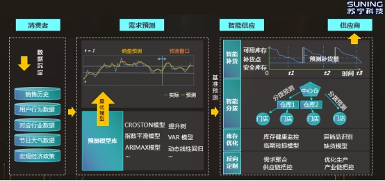 (图 苏宁智慧供应链模型)