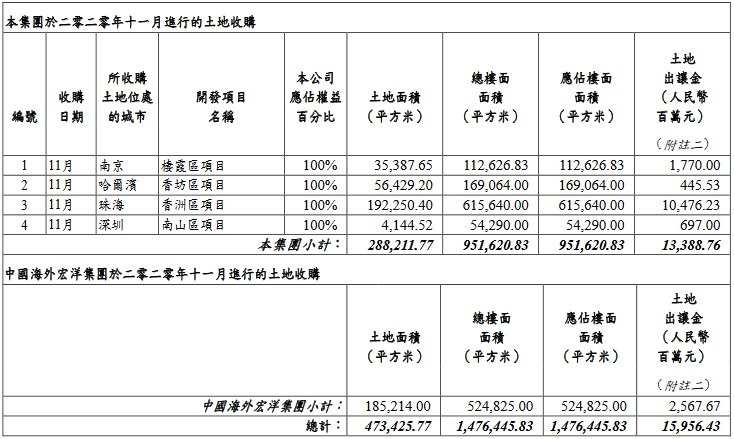 中海地产:前11月合约物业销售额约3209.36