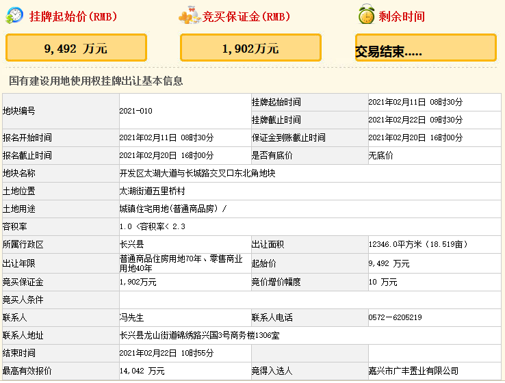 嘉兴广丰置业14亿元竞得湖州市长兴县一宗商住用地溢价率4794%