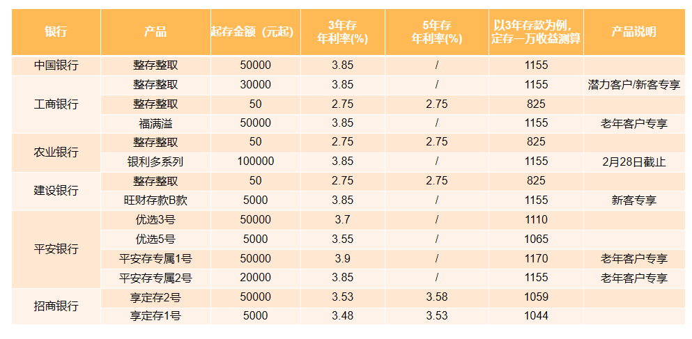 銀行部分定存產品利率一覽表(公開數據統計,截至2021年2月24日)