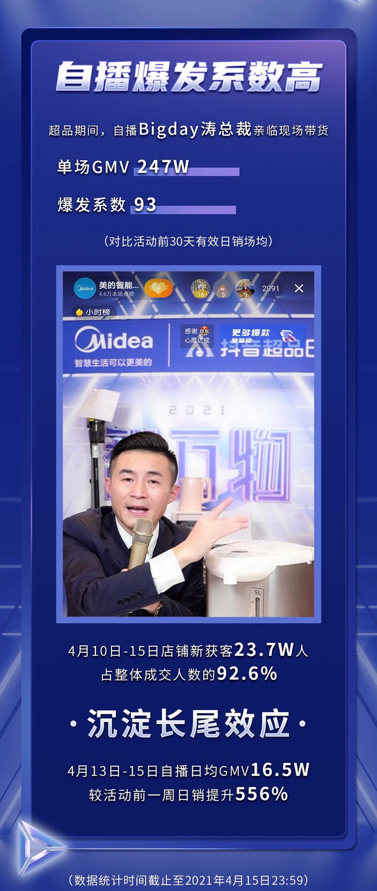 高度契合品牌战略,抖音超品日成家电品牌首发新高地