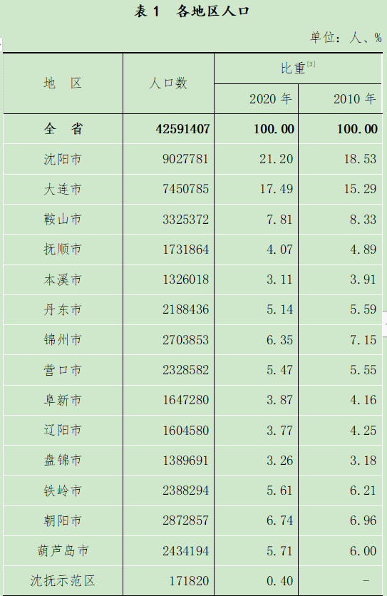 辽宁省人口总数_刚刚,辽宁最新男女比例公布!