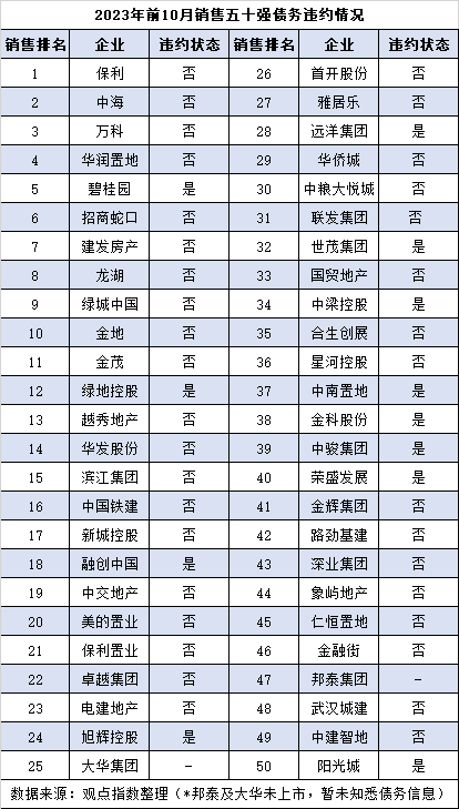 違約角度看,五十強房企除了邦泰,大華兩家未上市公司難以獲悉債務情況