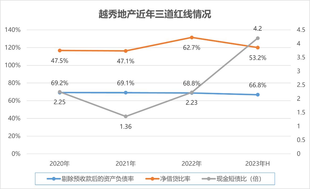 谷底一年越秀地產六記