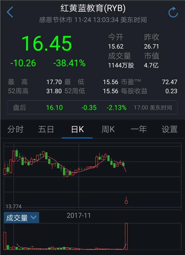 红黄蓝股价重挫逾38 上市以来首次跌破发行价