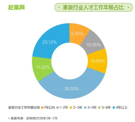 赶集网发布家政行业报告:家政行业平均