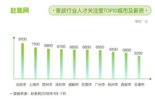 赶集网发布家政行业报告:家政行业平均