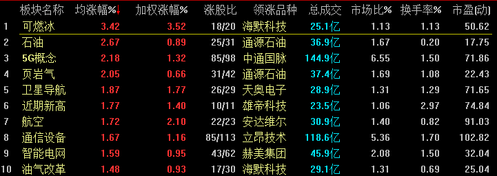 11日潜力排行榜居前的板块(附股)_独家数据_股