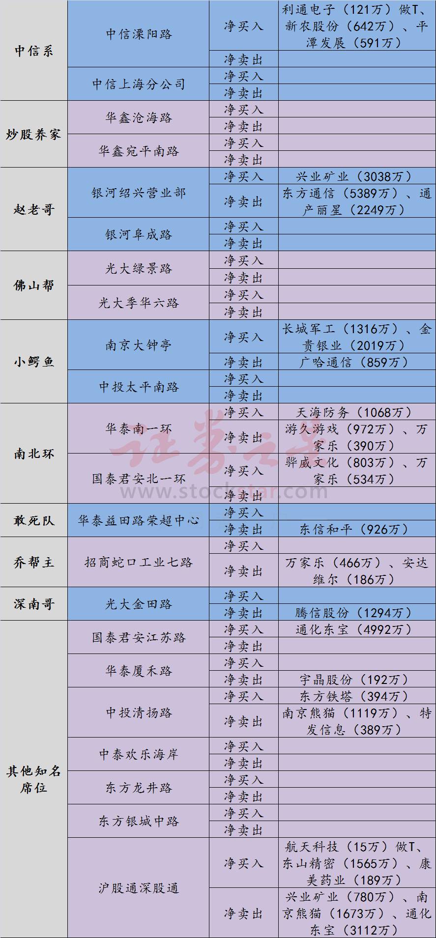 龙虎榜:东方通信四连板超老哥出逃 多家实力游