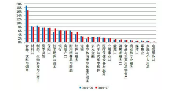 公私募基金行为整体加仓科技股!