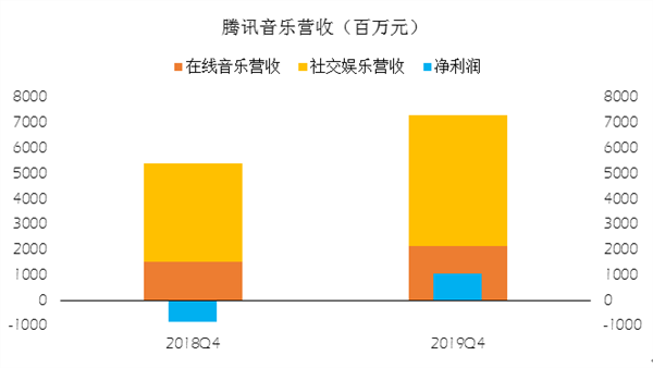 相比視頻內容行業的紛爭,音樂行業在版權保護下雖也是寡頭爭霸,卻也能