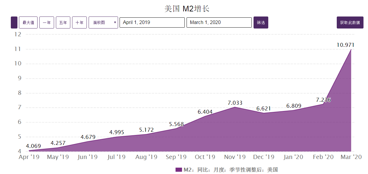 m2 gdp 美国_美国gdp构成比例图(2)