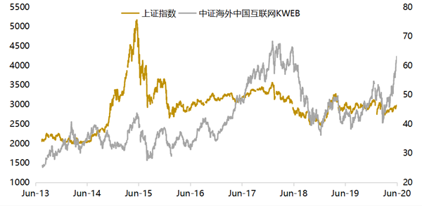 图13:上证指数正处在30年来的上升通道底部区域