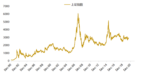 上证指数30年走势图图片