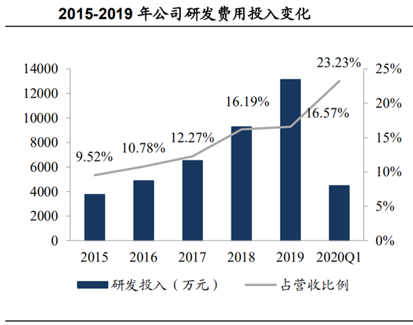 研发经费占比 gdp(2)