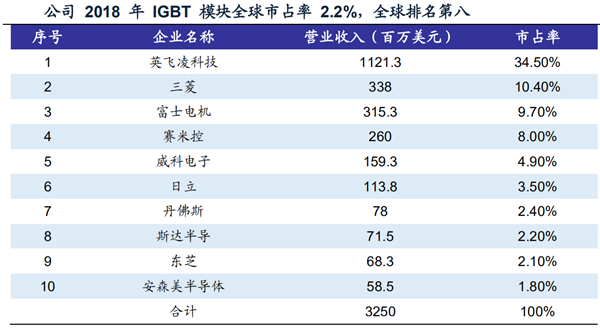 国内igbt龙头股 6303c1a2b59a4722a57c9f846d4e51ce.png
