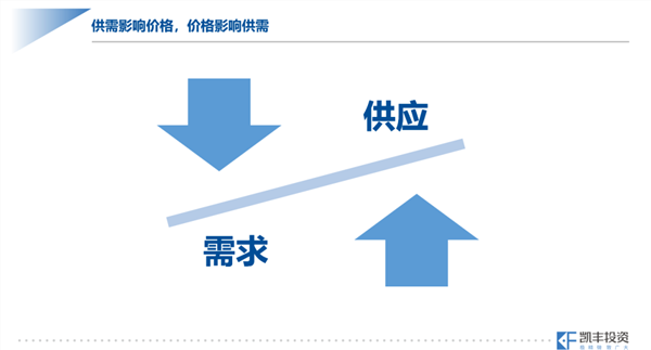 供过于求价格下跌,供不应求价格上涨.