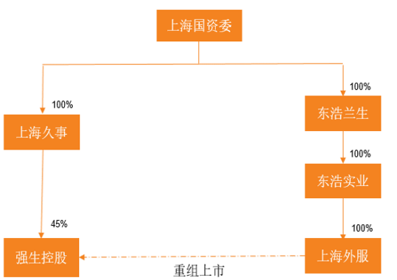  資產(chǎn)重組的強生控股，逃出泥濘了嗎？