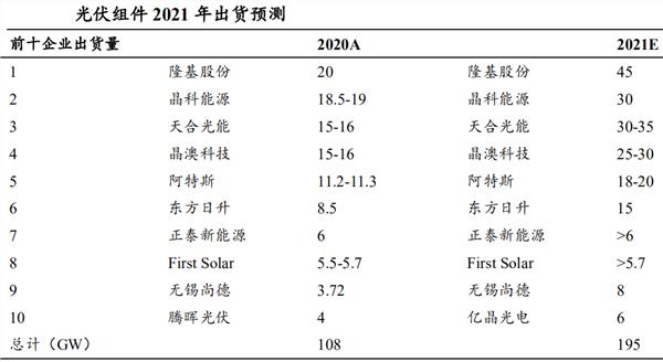  行業觀點|光伏：產能過剩洗牌開啟 今年看一體化